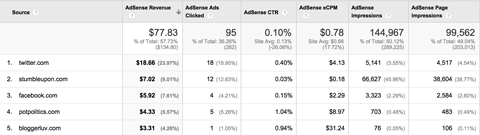 Google Analytics Adsense Referrers Bericht
