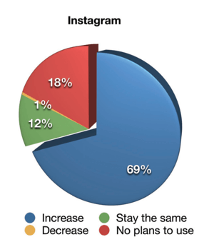 2019 Social Media Marketing Industry Report, wie Vermarkter ihre Video-Marketing-Aktivitäten auf Instagram ändern werden