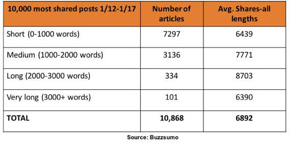 Laut BuzzSumos Forschungen wurden Artikel zwischen 1.000 und 3.000 Wörtern am häufigsten auf LinkedIn geteilt.