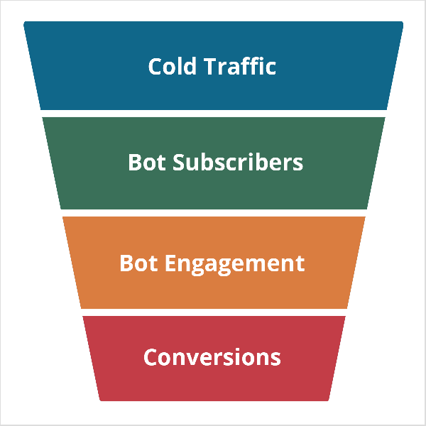 Diese Abbildung zeigt ein Trapez, das oben breiter als unten ist. Es stellt einen Marketing-Trichter dar, der einen Facebook Messenger-Bot verwendet. Die Form ist in vier Abschnitte unterteilt, die von oben nach unten blau, grün, gelb und rot sind. Der blaue Bereich ist in weißem Text mit „Cold Traffic“ gekennzeichnet. Der grüne Bereich trägt die Bezeichnung "Bot-Abonnenten". Der gelbe Bereich trägt die Bezeichnung „Bot Engagement“. Der rote Bereich ist mit "Conversions" gekennzeichnet. Mary Kathryn Johnson besitzt ein Unternehmen, das sich auf die Erstellung von Messenger-Trichtern konzentriert.