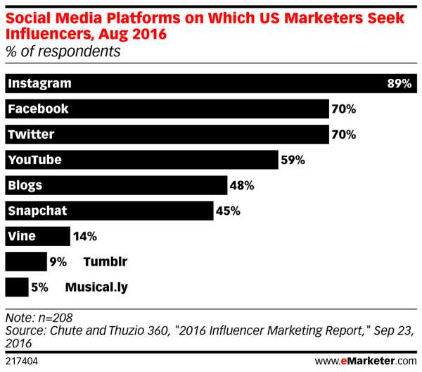 Instagram ist führend, wenn es um Social Influencer Marketing geht.