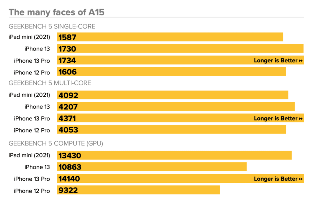 A15 Bionic - MacWorld Benchmarks