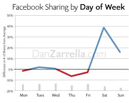 Facebook-Sharing nach Wochentag