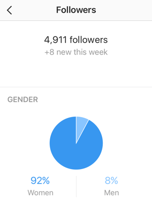 Der Bildschirm "Follower-Statistiken" zeigt Ihre Anzahl neuer Instagram-Follower und eine Aufschlüsselung nach Geschlecht.