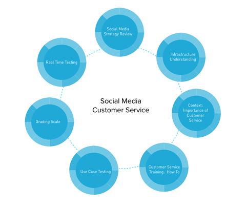Social Media Kundenservice Grafik