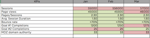 Möglicherweise müssen Sie die Key Performance Indicators (KPIs) anpassen, wenn Sie Ihre Kampagne fortsetzen.