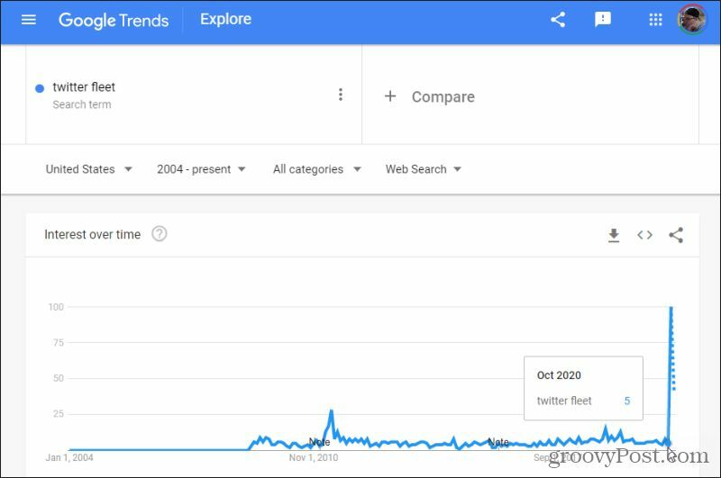 Google Trends Nischenforschung