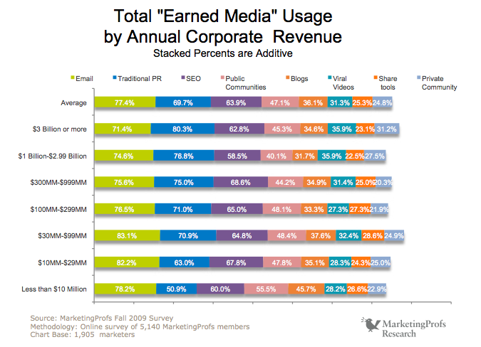 Neue Studie zeigt Facebook besser als Twitter für Vermarkter: Social Media Examiner