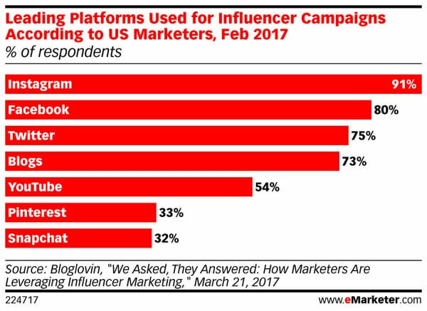Snapchat ist ganz unten auf dem Haufen für Influencer-Marketing.