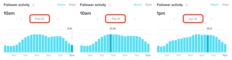 Follower-Aktivität in Stunden für mehrere Tage in TikTok Analytics