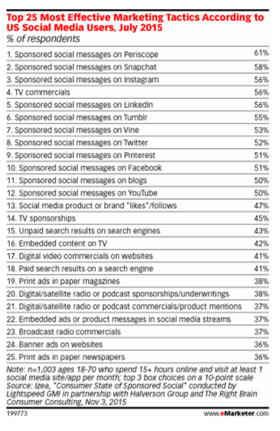 Emarketer Social Marketing Statistiken