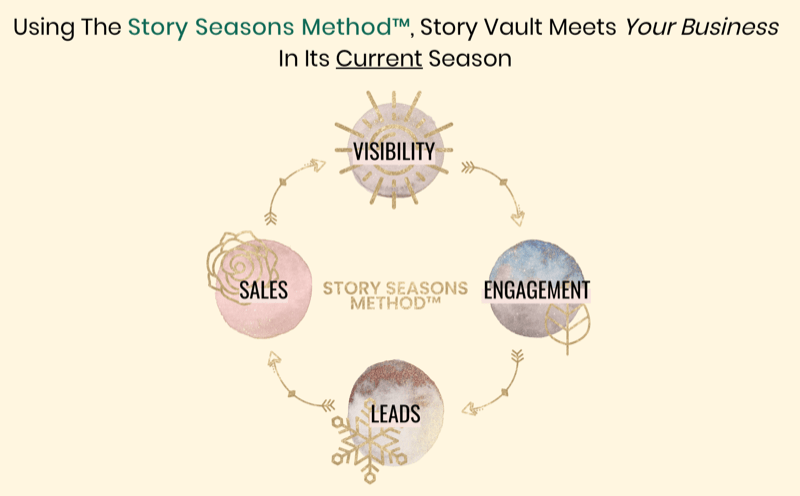 Grafik mit der Story Seasons-Methode