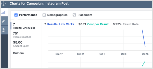 Die Ergebnisse der Instagram-Werbekampagne zeigen Diagramme an