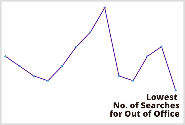 Mithilfe von Predictive Analtyics konnte Chris Penn vorhersagen, wann die geringste Anzahl von Suchen nach Abwesenheitseinstellungen erfolgt. Bild des violetten Liniendiagramms mit der Beschriftung Niedrigste Anzahl von Suchen nach Abwesenheit am niedrigsten Punkt im Liniendiagramm.