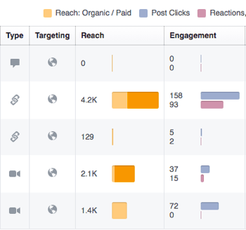 Verwenden Sie Facebook Insights, um das Engagement in Ihren Facebook-Posts zu überprüfen.