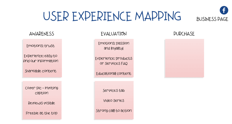 Diagramm zur Zuordnung der Benutzererfahrung (UX) auf der Facebook-Seite