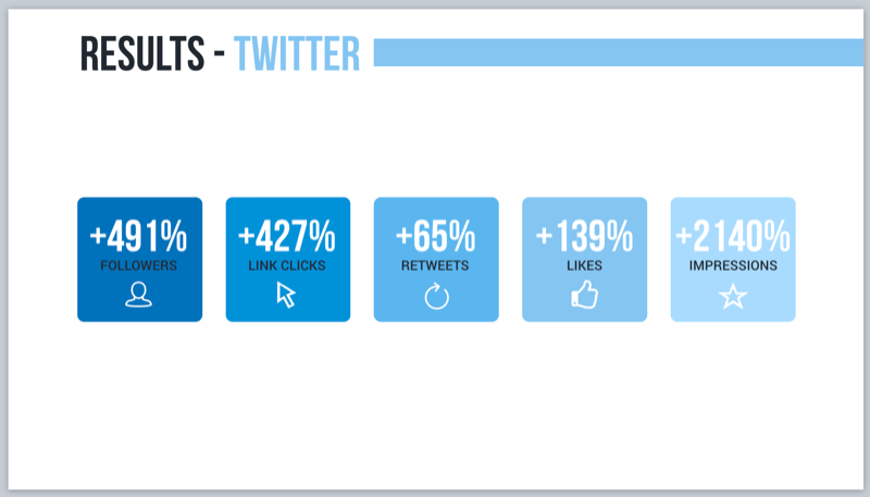 Twitter-Ergebnisse für eine Voice-Marketing-Kampagne mit Alexa-Flash-Briefings