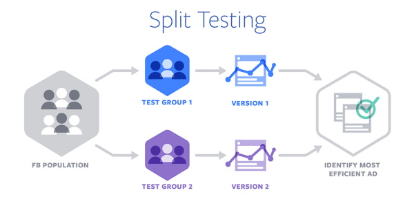Facebook führte Split Testing zur Anzeigenoptimierung für Geräte und Browser ein.