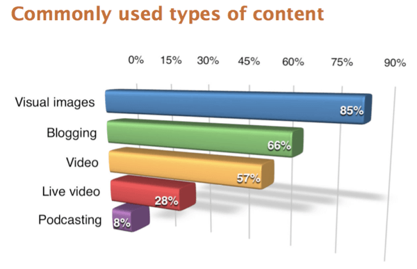 Die Befragten der Umfrage zum Social Media Marketing Industry Report 2017 gaben an, dass visuelle Bilder der am häufigsten verwendete Inhaltstyp sind.
