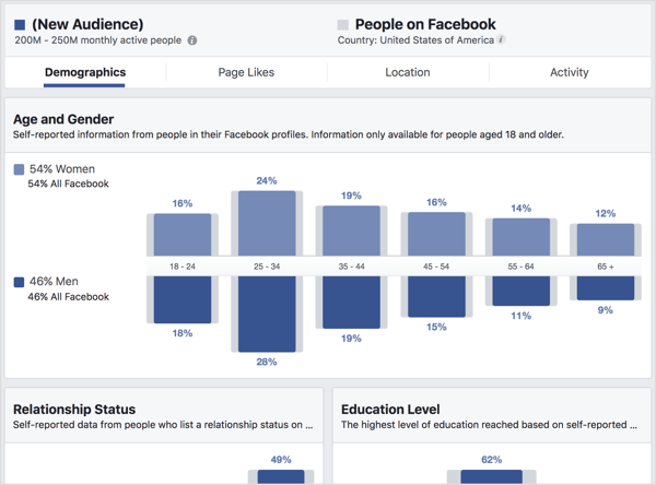 Zeigen Sie die Registerkarte Demografie in Facebook Audience Insights an.