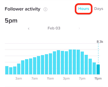 Follower-Aktivität in Stunden in TikTok Analytics