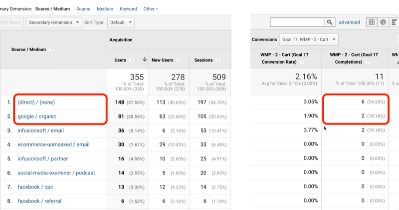 Beispiel: Google Analytics-Zielverkehr mit Direkt / Keine und Google / Organisch mit 6 bzw. 2 von insgesamt 11 Zielerreichungen