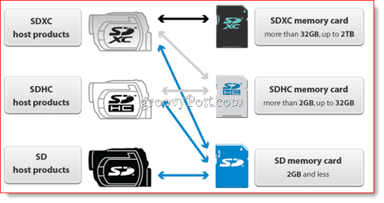SD-Karten-Kompatibilitätsmatrix