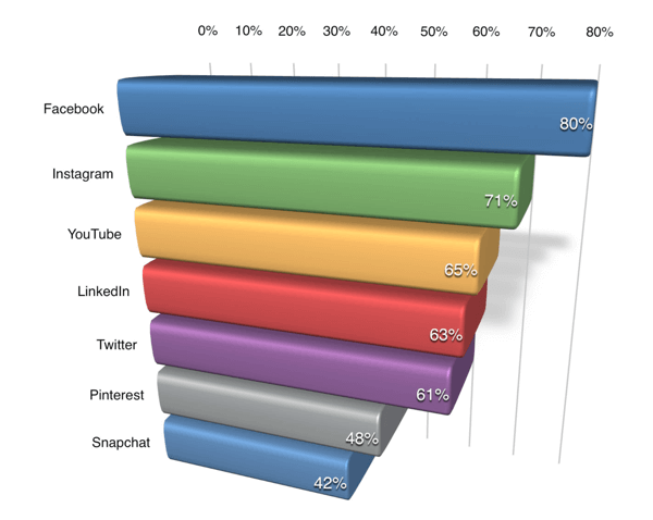 63 Prozent der B2B-Vermarkter sind daran interessiert, mehr über LinkedIn zu erfahren.
