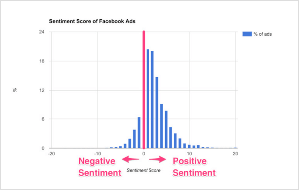 Smart Insights-Diagramm der Stimmungswerte von Facebook-Anzeigen.
