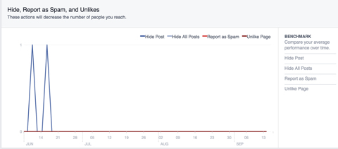 Facebook versteckt Spam im Gegensatz zu Daten