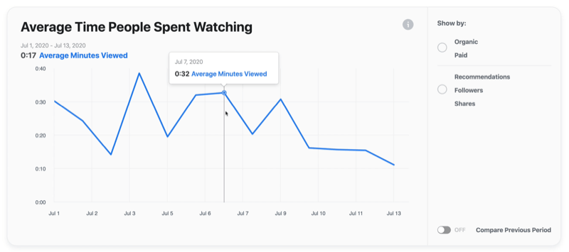 Beispiel Facebook Video Grafik der durchschnittlichen Zeit, die Menschen gesehen haben