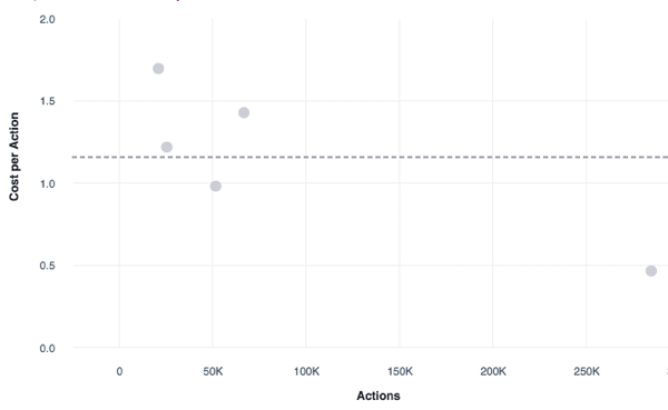 Analysieren Sie mehrere Facebook-Werbekampagnen nach CPA.