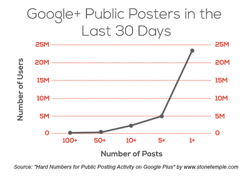 Steintempel Beratung Google + öffentliche Post Statistiken