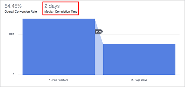 Andrew Foxwell erklärt, wie die Kennzahl für die mittlere Abschlusszeit im Trichter-Dashboard in Facebook Analytics für Vermarkter nützlich ist. Über dem blauen Diagramm eines Trichters wird die mittlere Fertigstellungszeit für den Trichter als 2 Tage angezeigt.