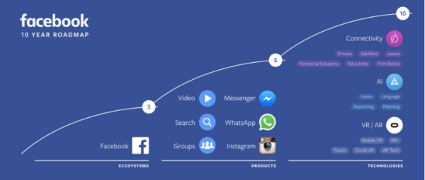 Facebook zehn Jahre Roadmap