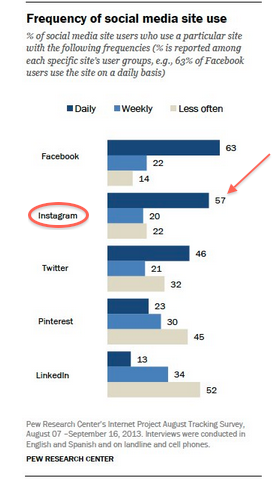 Social-Media-Plattform-Nutzungs-Frequenz-Graph