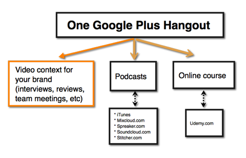 Ideen für visuelle Inhalte in Google Hangout