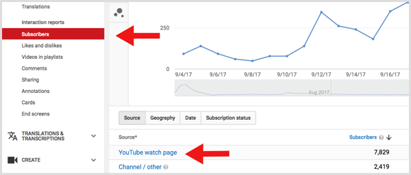 YouTube Analytics-Abonnenten sehen sich die Seite an