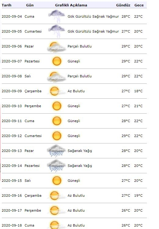 Wetterwarnung aus der Meteorologie! Wie wird das Wetter am 04. September in Istanbul?
