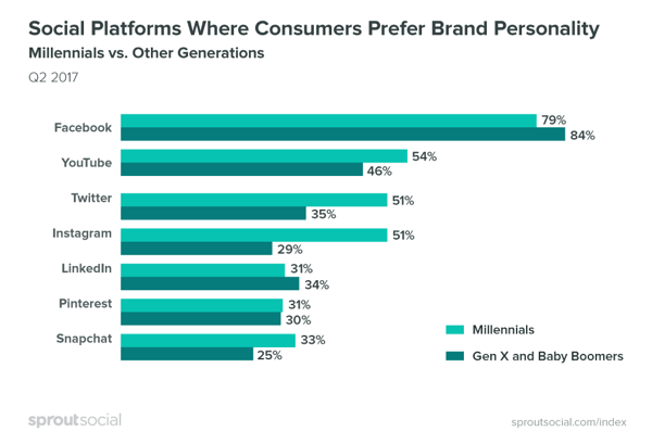Verbraucher bevorzugen es, dass Marken auf Facebook persönlicher sind.