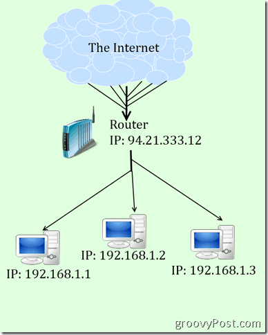 ein beschissenes Diagramm von IP und NAT