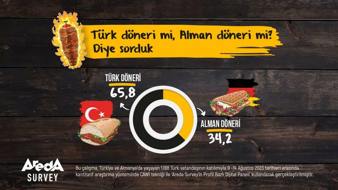 Areda-Umfrage recherchiert: Türkischer Döner oder deutscher Döner?