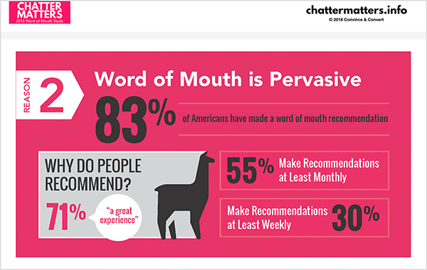 Dies ist eine Infografik aus Jay Bärs Chatter Matters-Forschung. Es heißt, dass 83% der Amerikaner eine Mund-zu-Mund-Empfehlung abgegeben haben.