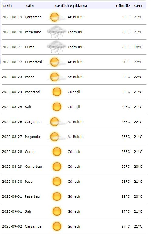 Meteorologie Wetteralarm! Wie wird das Wetter am 19. August in Istanbul sein?