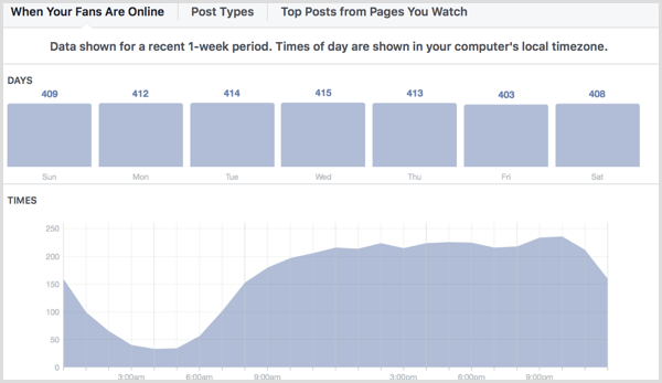 Facebook Insights zeigt an, wann Ihre Fans online sind.