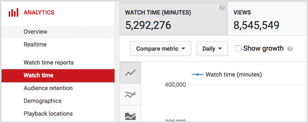 YouTube Analytics-Uhrzeit