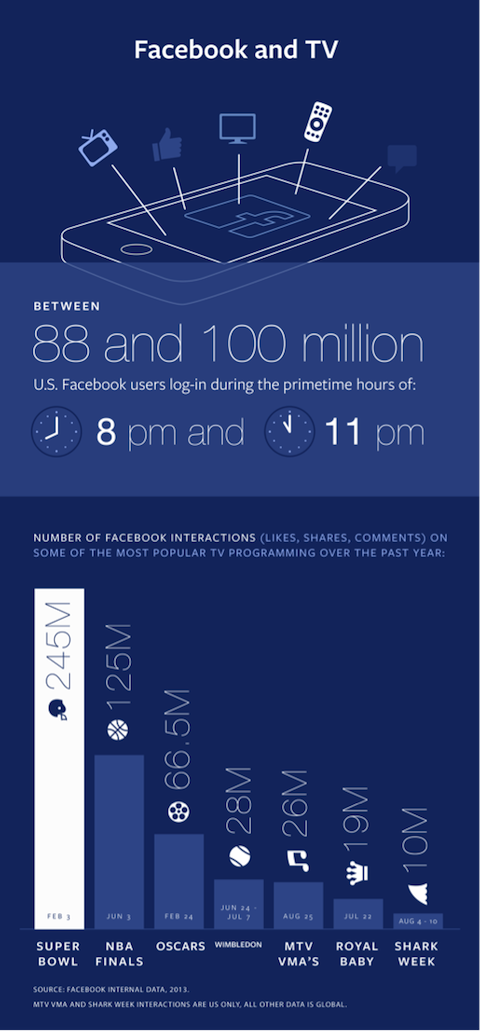 Facebook und TV Infografik