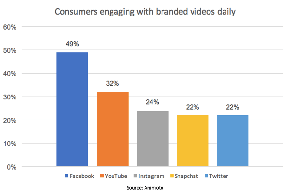 Facebook ist führend in Prozent der Verbraucher, die sich mit Markenvideos beschäftigen.