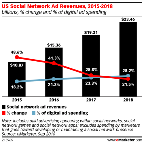 emarketer uns Social Network Ad Ad Revenue