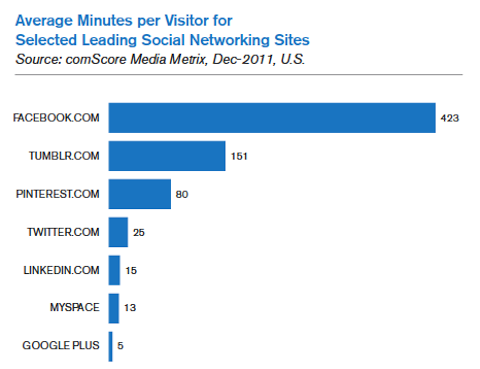 durchschnittliche Minuten pro Besucher